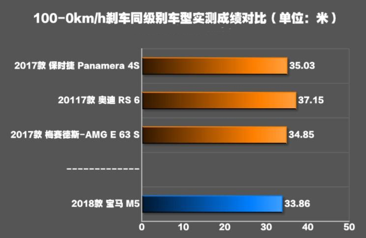 2018款宝马M5刹车测试 宝马M5制动距离几米？