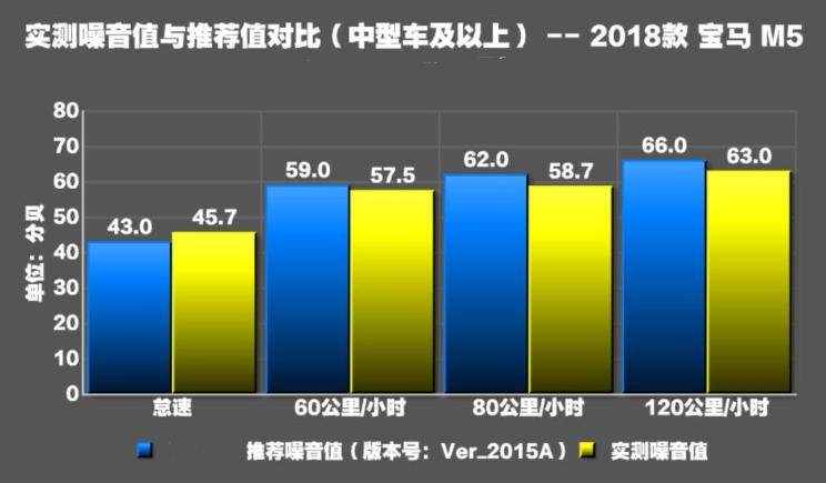 2018款宝马M5噪音测试 宝马M5隔音好吗？