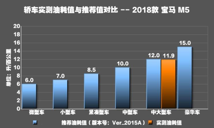 2018款宝马M5真实油耗测试 宝马M5油耗大吗？