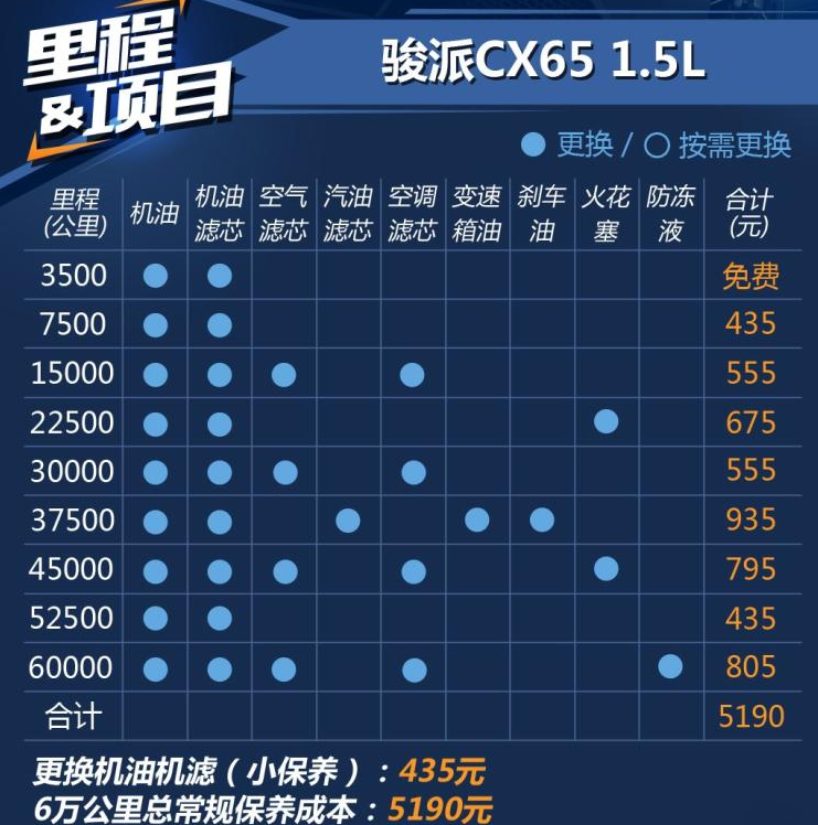 骏派CX65保养费用多少？骏派CX65保养周期价格表