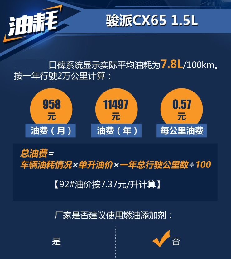 骏派CX65实际平均油耗一公里多少？