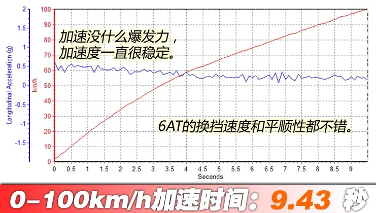 阅朗1.3T百公里提速时间 阅朗1.3T加速测试