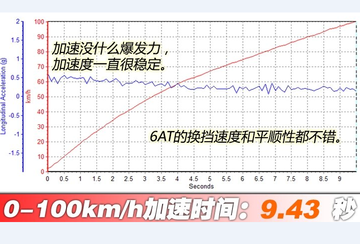 阅朗1.3T百公里提速时间 阅朗1.3T加速测试