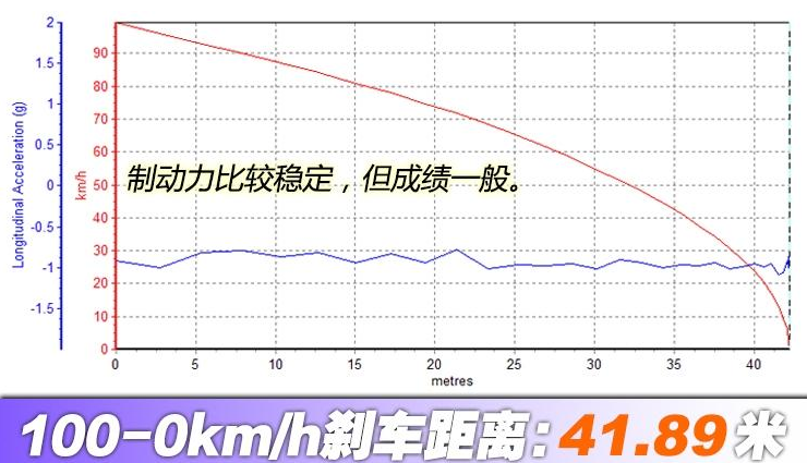 阅朗刹车距离几米？阅朗制动性能测试