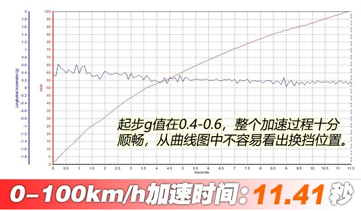 福特Ranger百里加速测试几秒?福特Ranger动力性能如何？