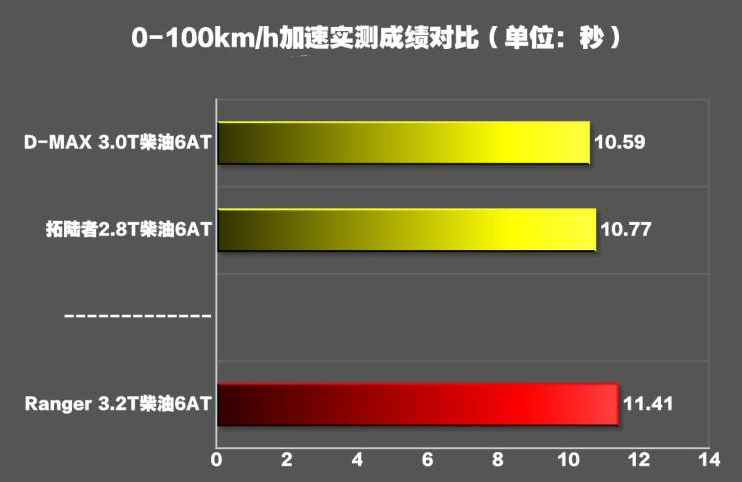 福特Ranger百里加速测试几秒?福特Ranger动力性能如何？