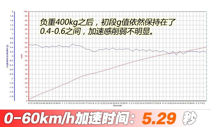 福特Range载重加速能力测试