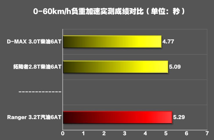 福特Range载重加速能力测试