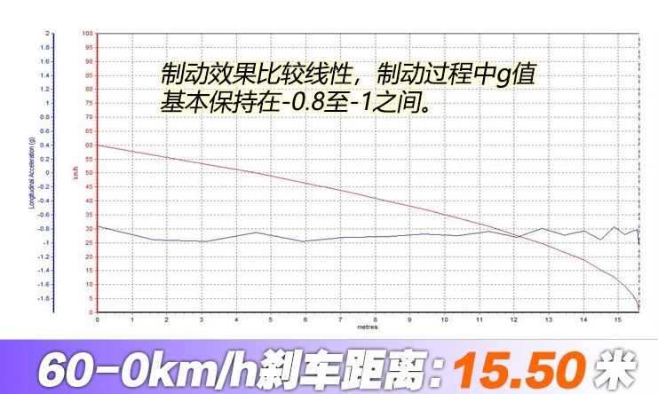 福特Range刹车距离 福特Range制动性能如何？