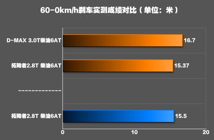 福特Range刹车距离 福特Range制动性能如何？