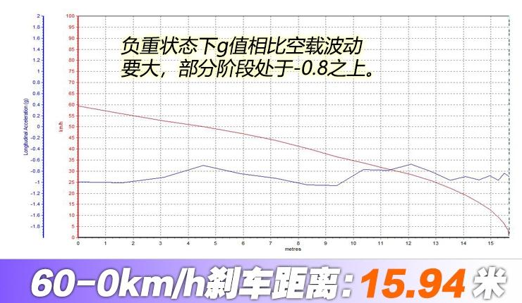 福特Ranger负重刹车测试 Ranger刹车怎样?