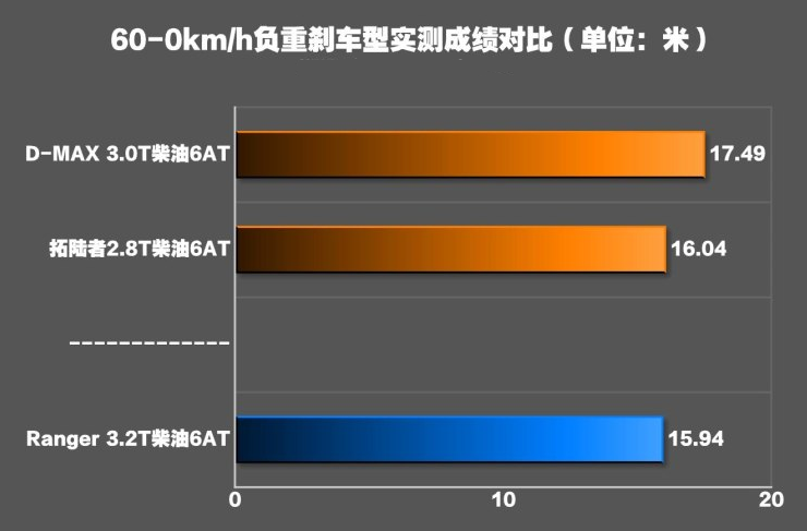 福特Ranger负重刹车测试 Ranger刹车怎样?