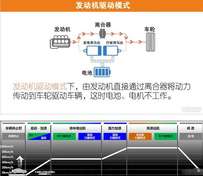 十代雅阁混动的行驶模式有什么不同?