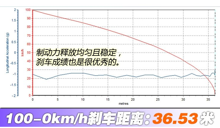 2018奔驰CLS350刹车距离测试