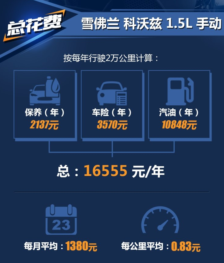 2019款科沃兹养车费用计算 科沃兹1.5L养车成本贵吗？