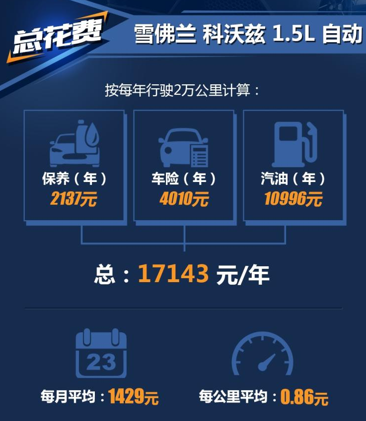 2019款科沃兹养车费用计算 科沃兹1.5L养车成本贵吗？