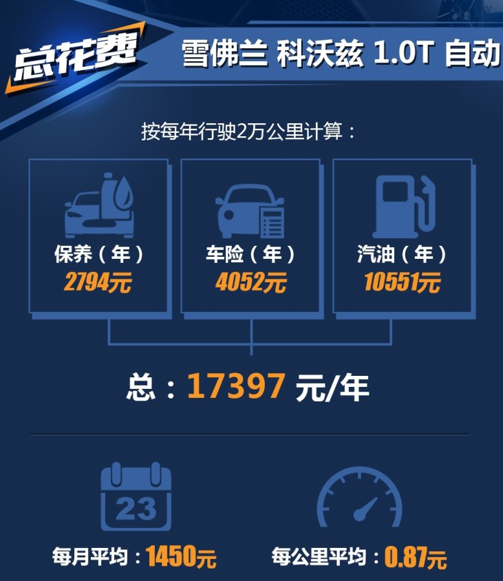 2019款科沃兹1.0T养车费用一年要多少？