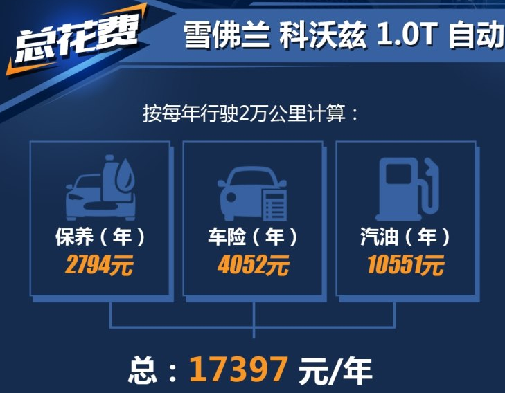 2019款科沃兹1.0T养车费用一年要多少？