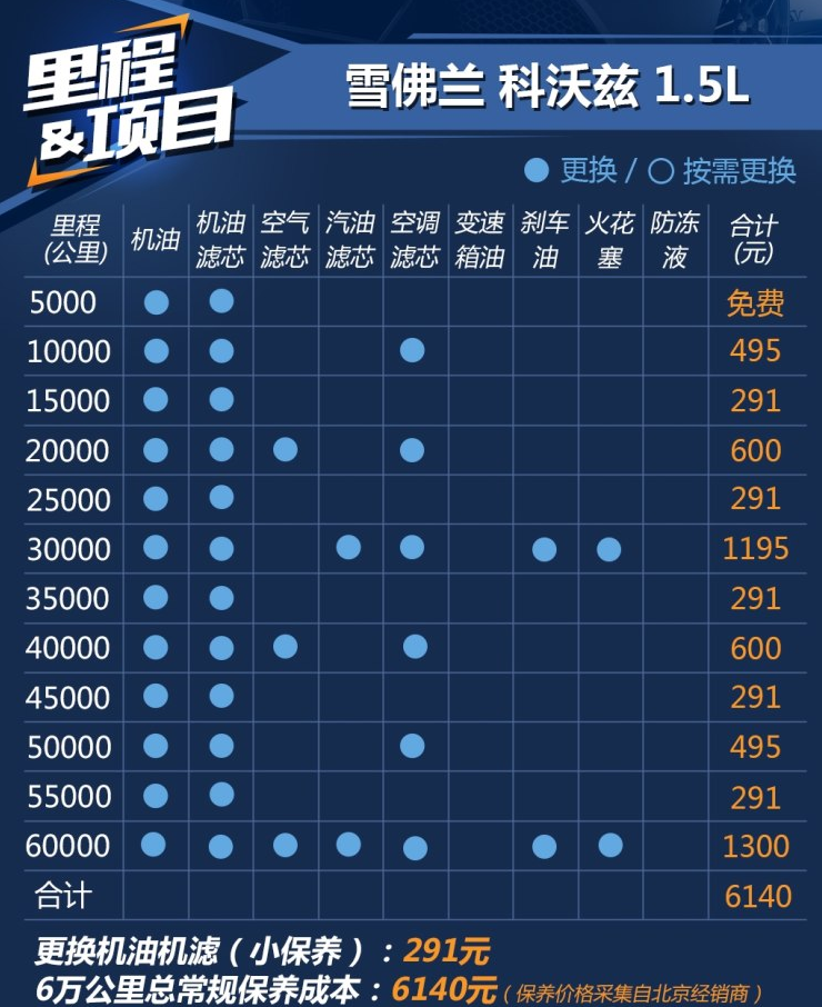 2019款科沃兹保养费用 2019科沃兹1.5L保养周期价格表