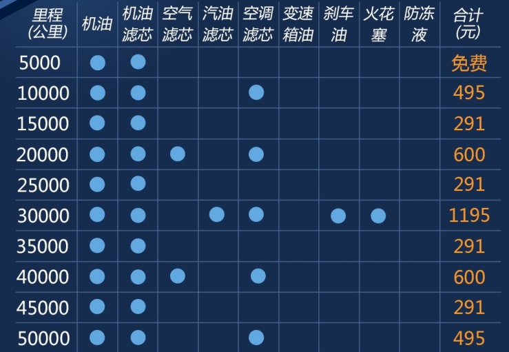 2019款科沃兹保养费用 <font color=red>2019科沃兹1</font>.5L保养周期价格表