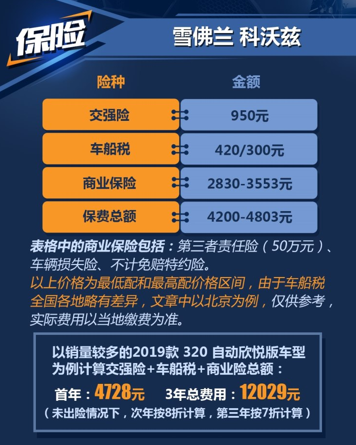 2019款科沃兹保险费用一年要多少钱？