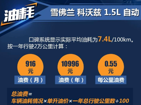 2019款科沃兹1.5L自动挡油耗一公里几毛？