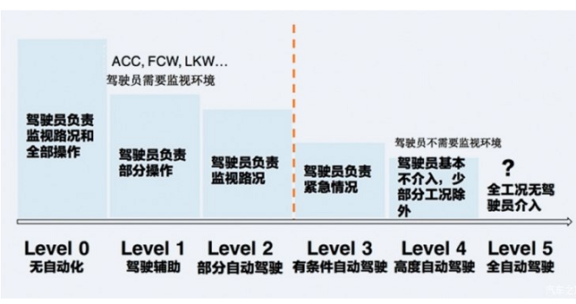 L2级别自动驾驶什么意思？自动驾驶等级怎么分的？