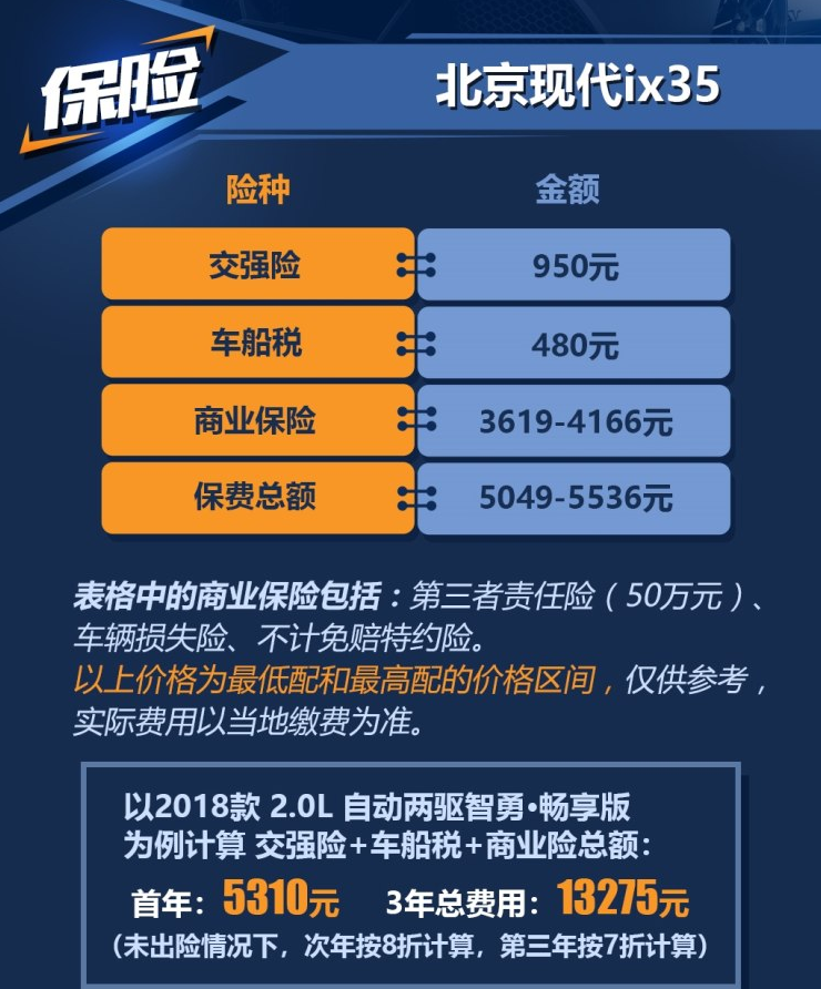 2018款现代ix35保险价格一年多少钱？