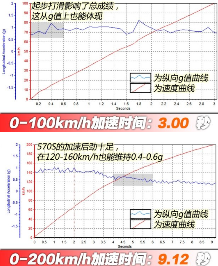 2019款迈凯伦570S百里加速时间 2019迈凯伦570S动力性能测试