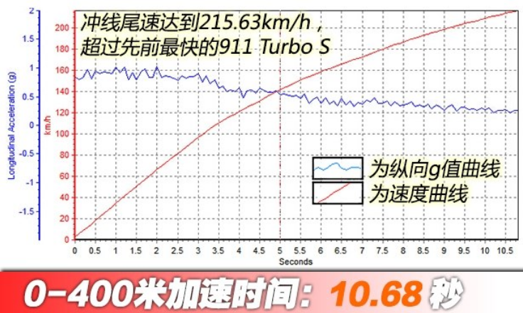 2019款迈凯伦570S百里加速时间 2019迈凯伦570S动力性能测试