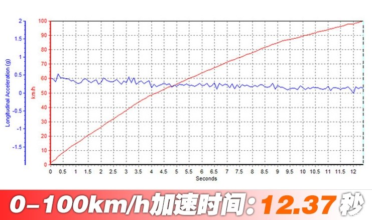 欧尚科赛百公里加速时间 科赛动力性能测试