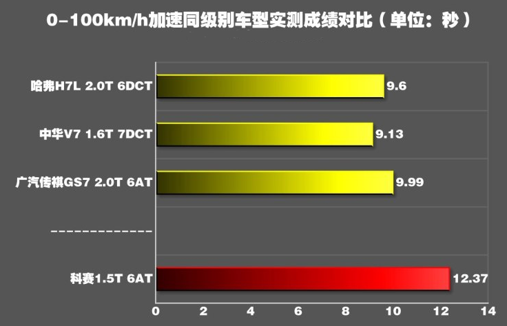 欧尚科赛百公里加速时间 科赛动力性能测试