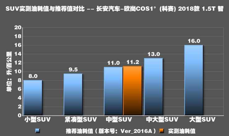 欧尚COS1°油耗测试 欧尚COS1°真实油耗多少？