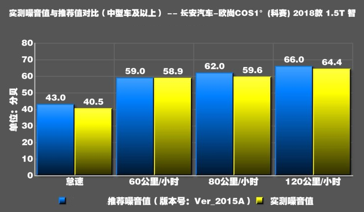 欧尚科赛COS1°噪音测试 欧尚COS1°隔音怎么样？