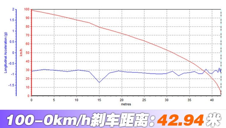 欧尚COS1°刹车距离 科赛1°制动性能测试