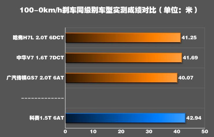 欧尚COS1°刹车距离 科赛1°制动性能测试