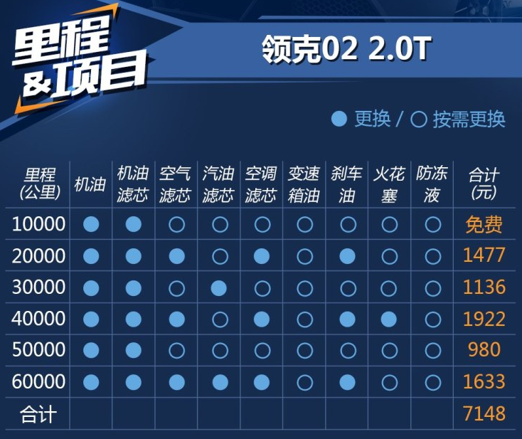 领克02保养费用多少钱？领克02的2.0T保养价格