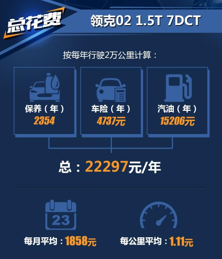 领克02养车费用一年多少?领克021.5T养车难吗？