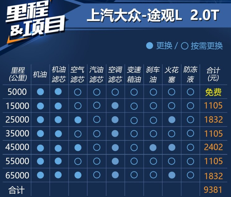 2018款途观L保养价格 2018途观L2.0T保养费用