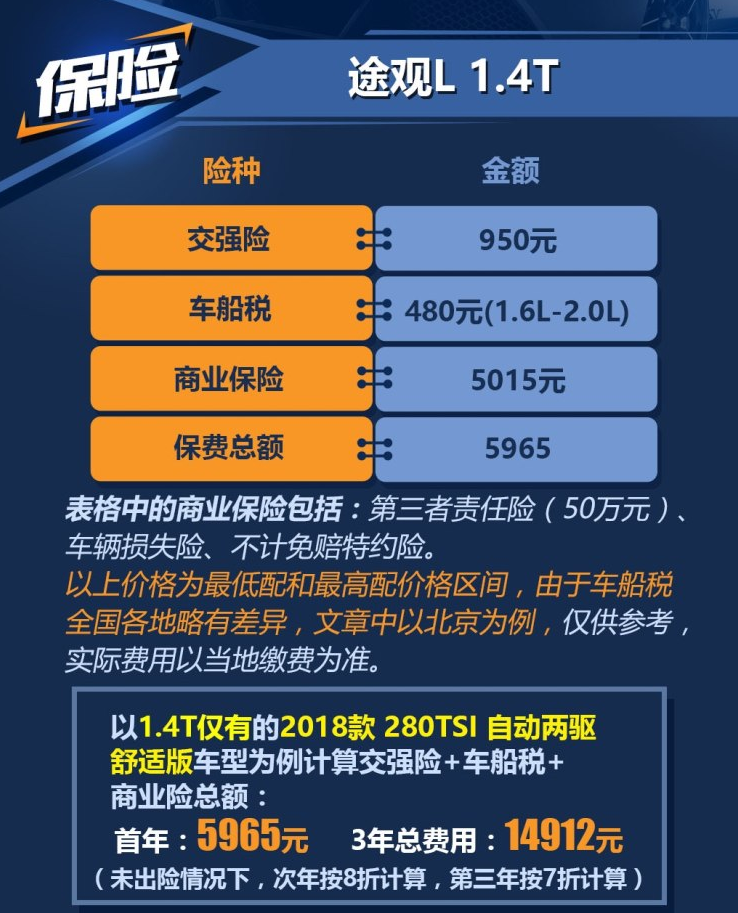 2018款途观L1.4T保险费用一年多少钱？