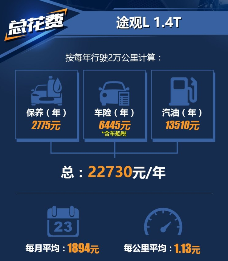 2018款途观L1.4T养车费用一年多少钱?
