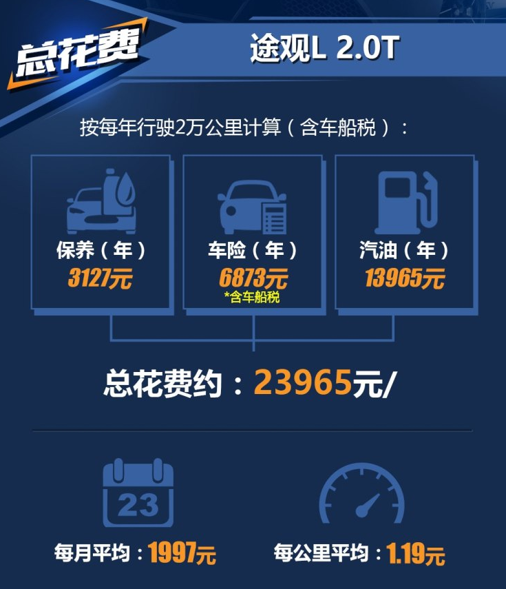 2018款途观L养车成本 途观L2.0T养车费用多少