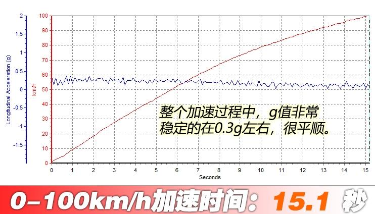 2018远景SUV1.4T百里加速时间 远景SUV1.4T动力性能测试