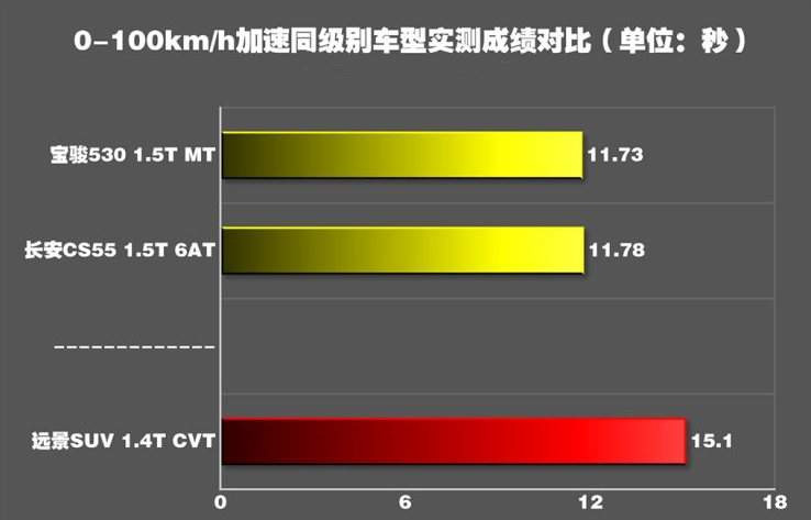 2018远景SUV1.4T百里加速时间 远景SUV1.4T动力性能测试