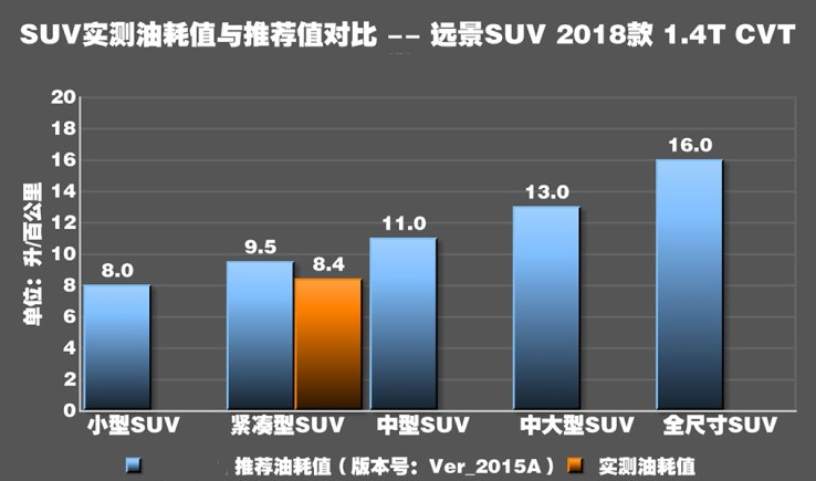 2018远景SUV1.4T油耗测试 远景SUV1.4T真实油耗怎么样？