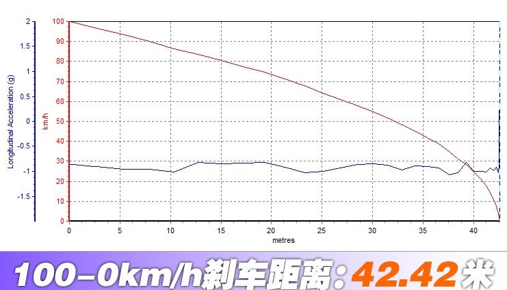 2018款远景SUV1.4T刹车距离几米?