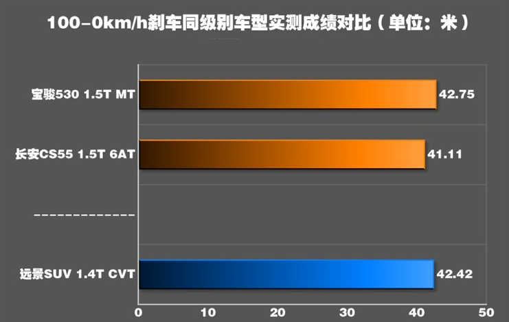 2018款远景SUV1.4T刹车距离几米?