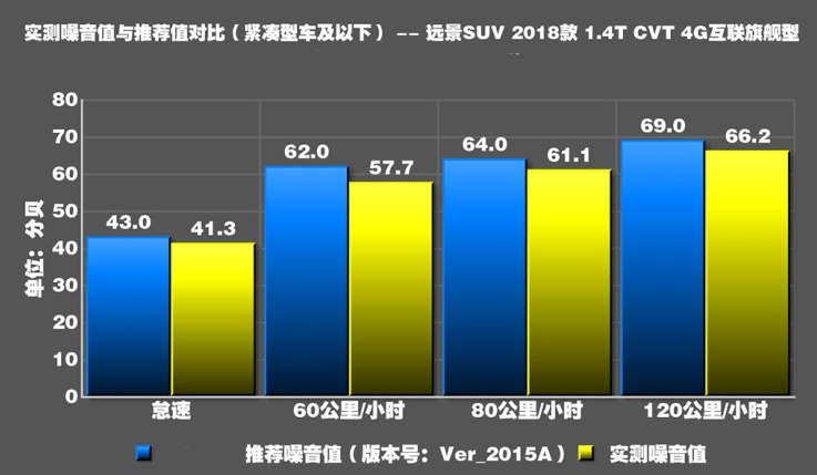 2018款远景SUV噪音测试 2018远景SUV隔音好吗？