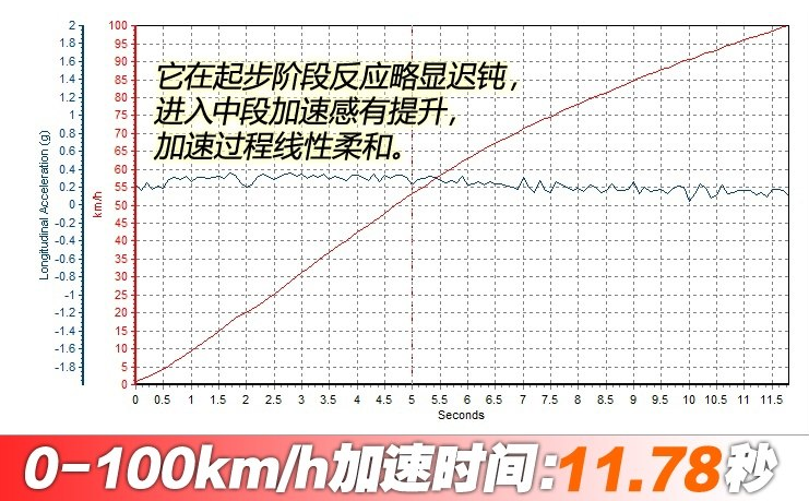 君马MEET3百公里加速时间 君马MEET3动力性能测试