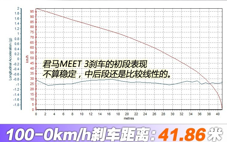 君马MEET3刹车距离 MEET3制动性能测试